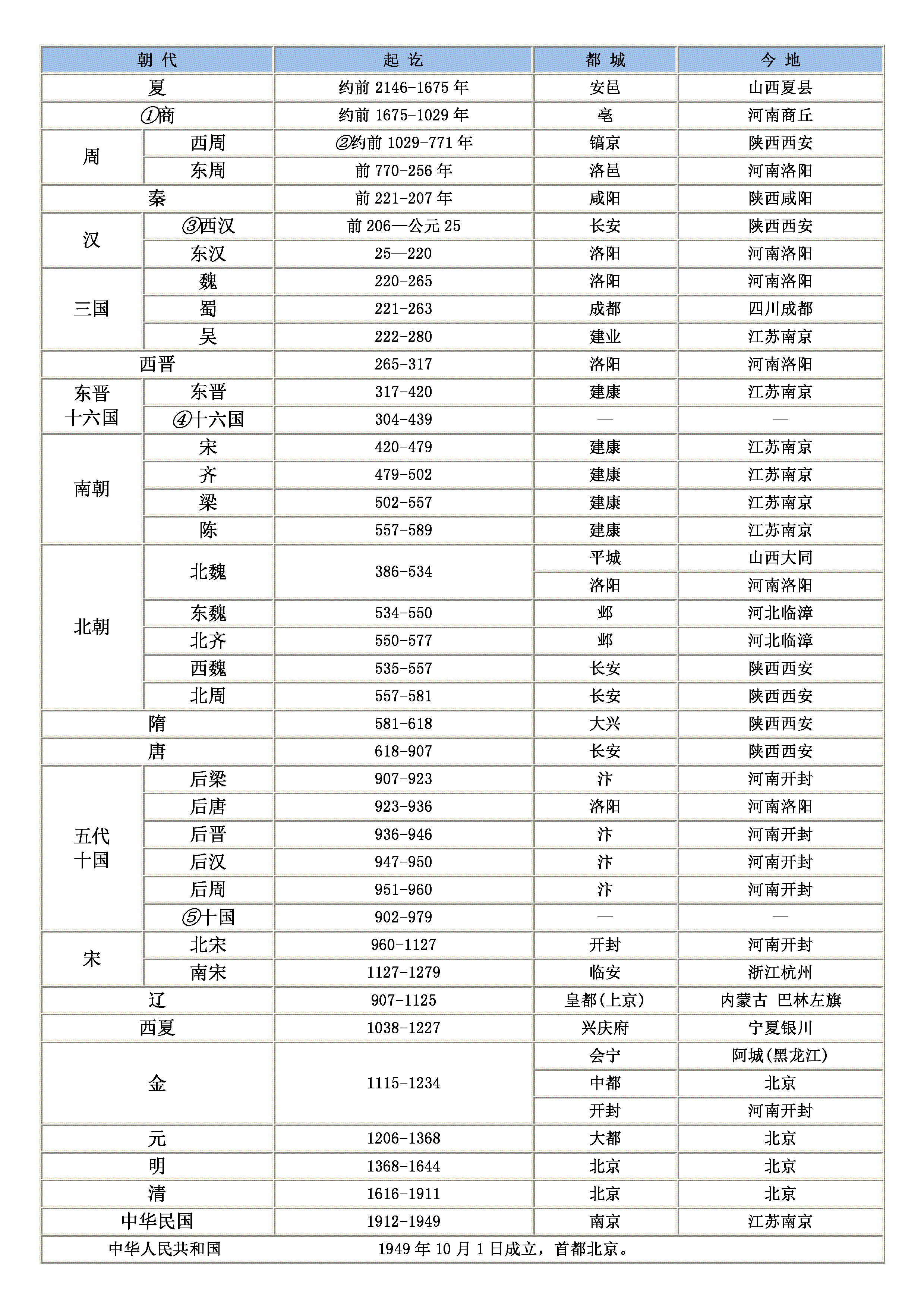 中国各朝代时间表