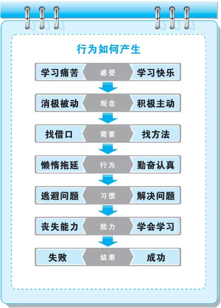 成为学习的主人,变被动为主动